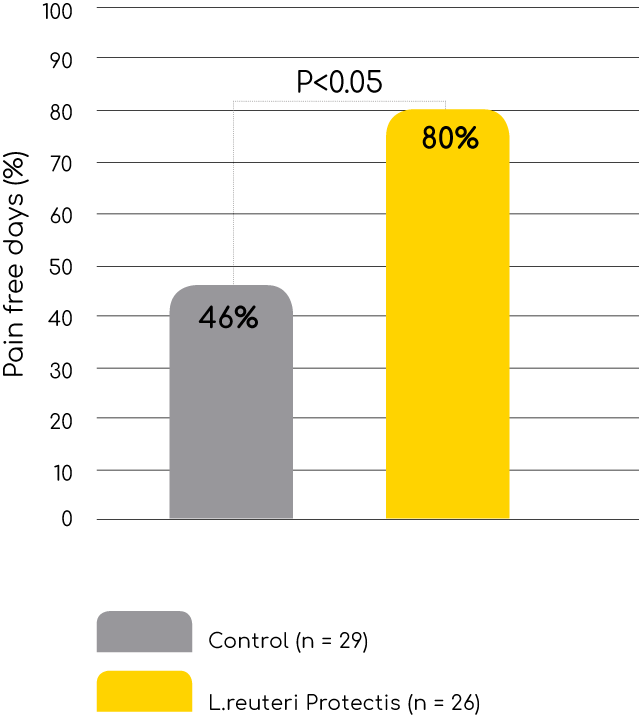 Bar chart comparing two data points with a gray bar labeled 46% and a yellow bar labeled 80%, connected by a dotted line.